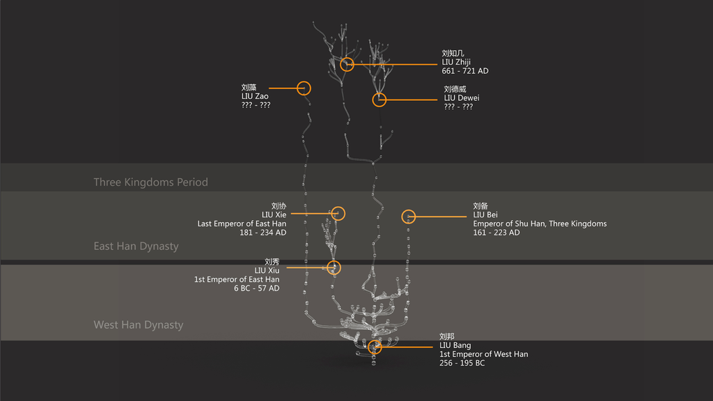 Liu family lineage across historical periods