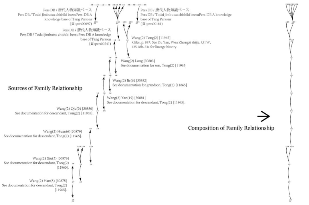 Historical records assembled into a family relationship
